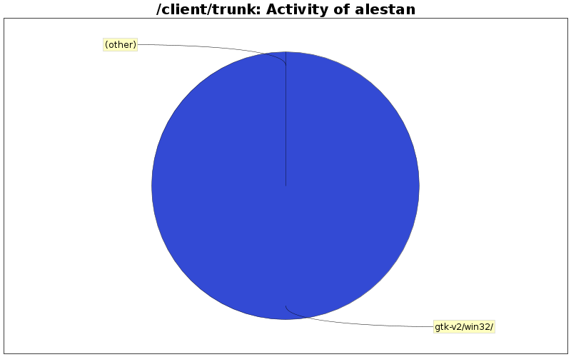 Activity of alestan