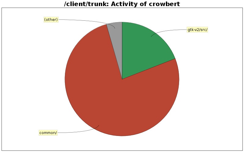Activity of crowbert