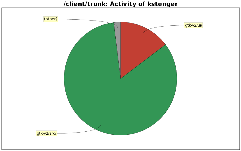 Activity of kstenger