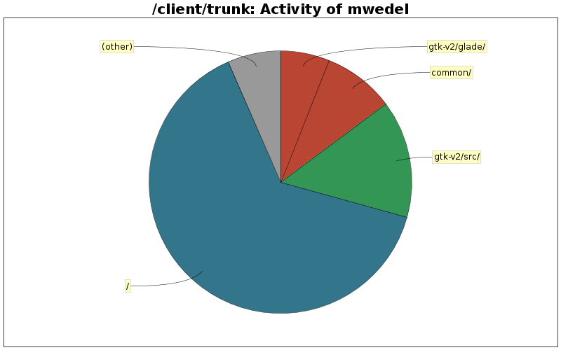 Activity of mwedel