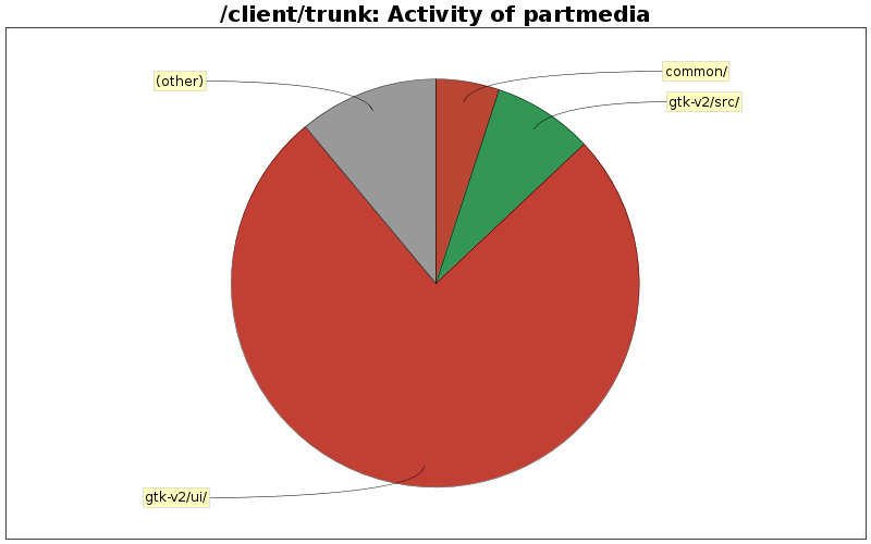 Activity of partmedia