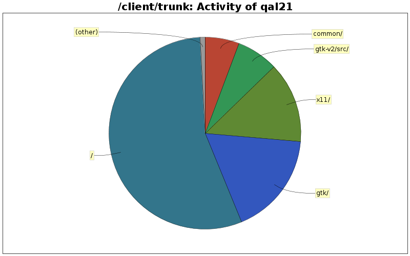 Activity of qal21