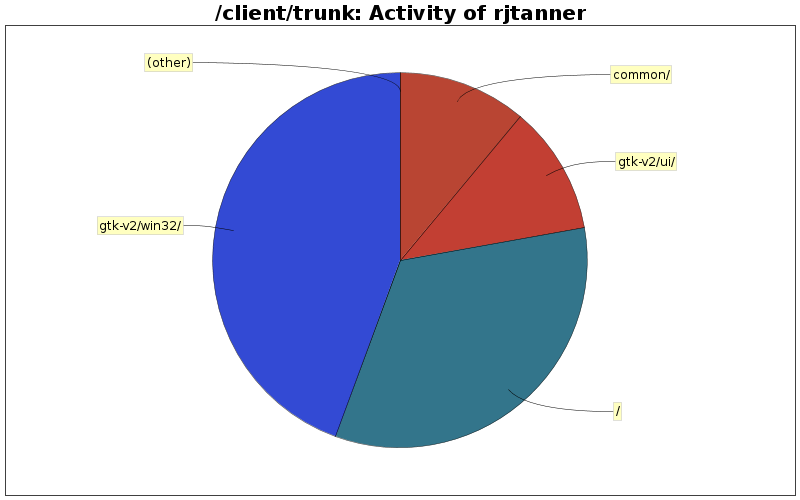 Activity of rjtanner