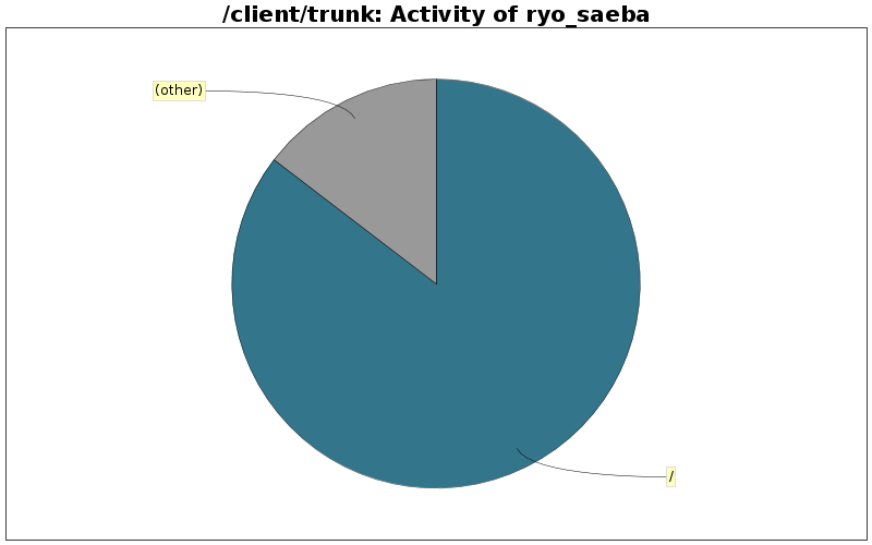 Activity of ryo_saeba