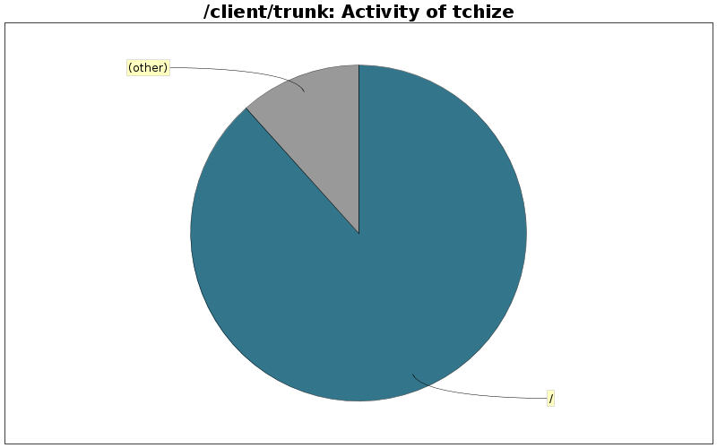 Activity of tchize