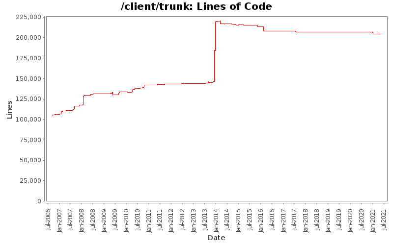 Lines of Code