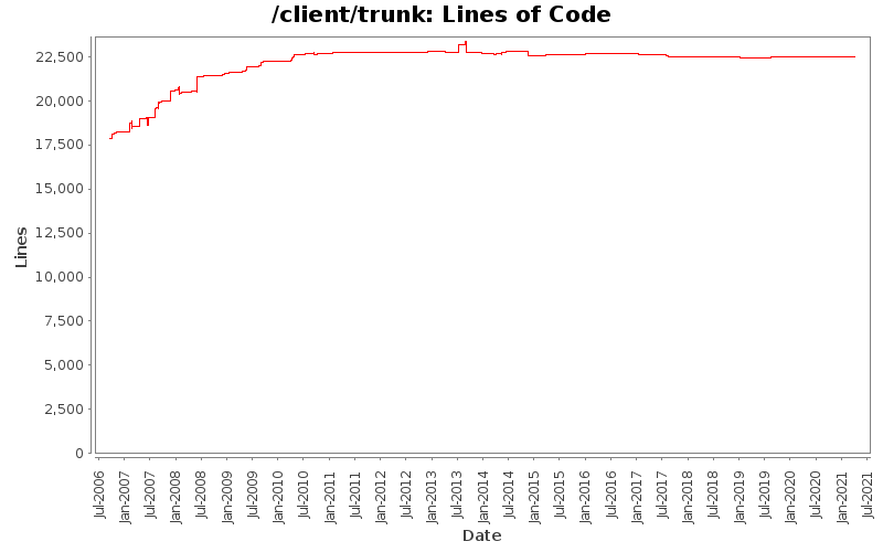 Lines of Code