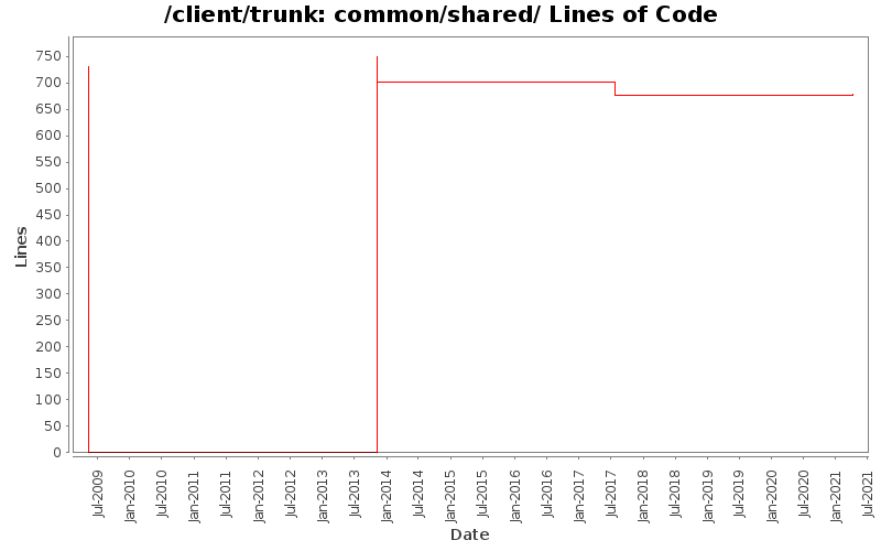 common/shared/ Lines of Code