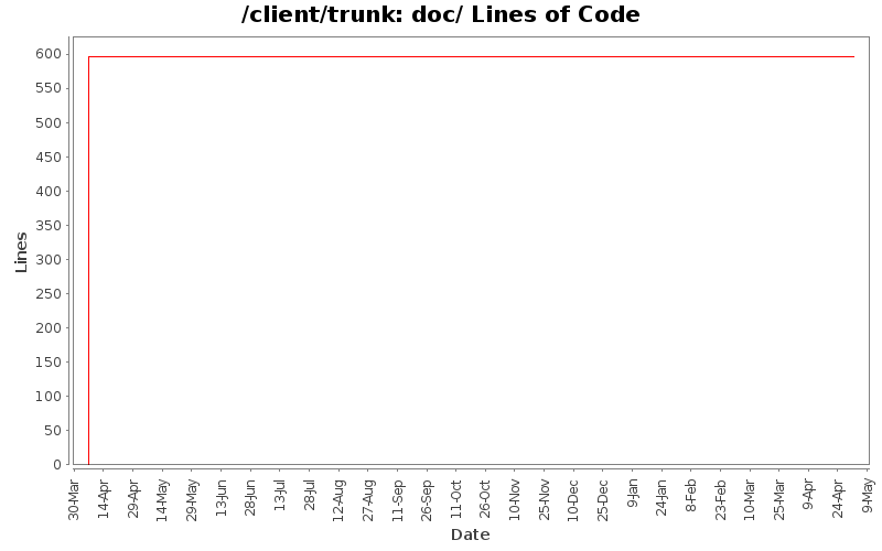 doc/ Lines of Code
