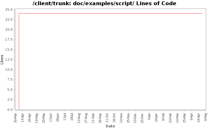 doc/examples/script/ Lines of Code