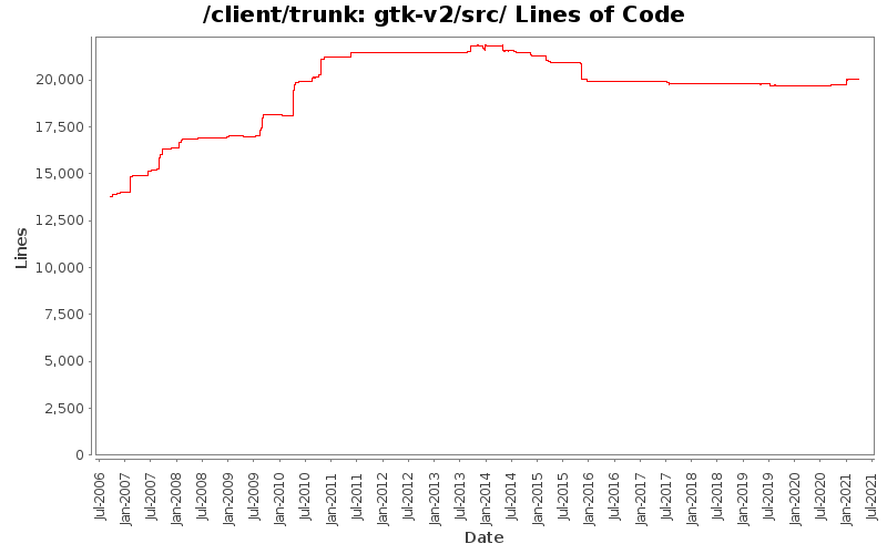 gtk-v2/src/ Lines of Code