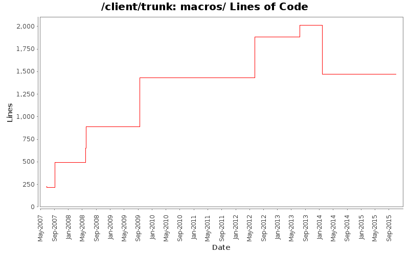 macros/ Lines of Code