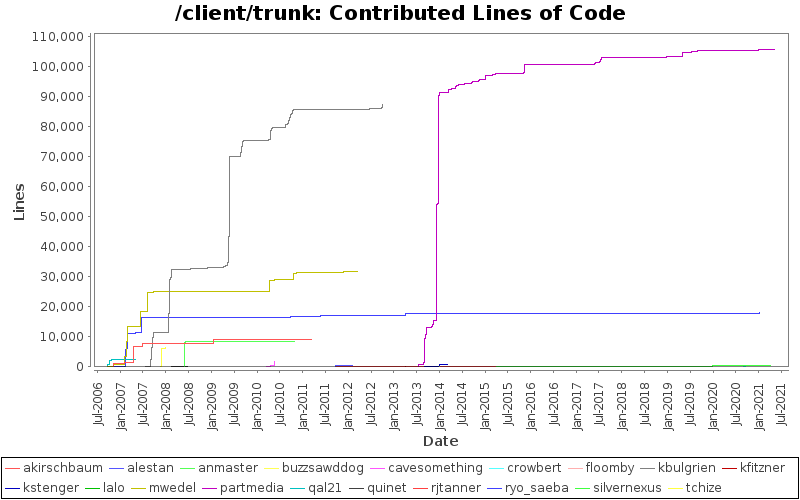 Contributed Lines of Code