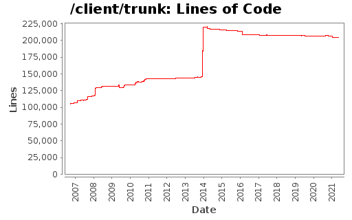 Lines of Code