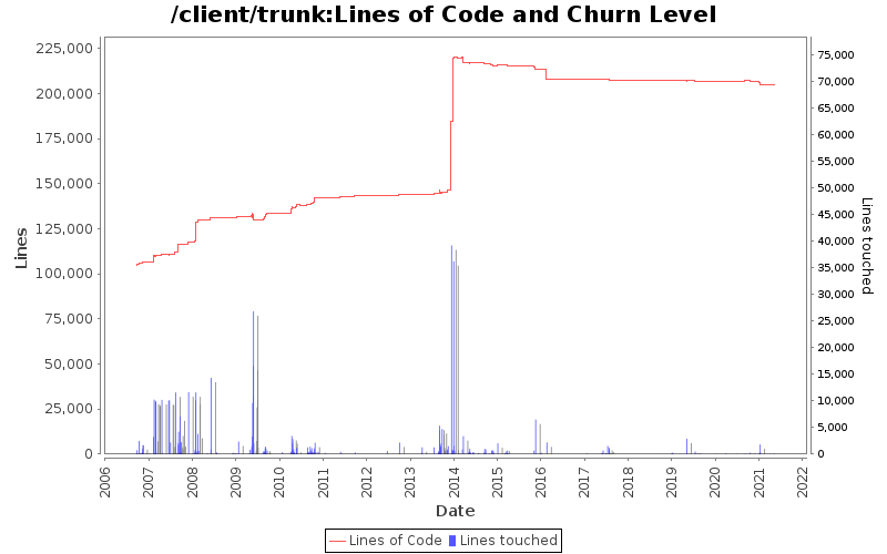 Lines of Code and Churn Level