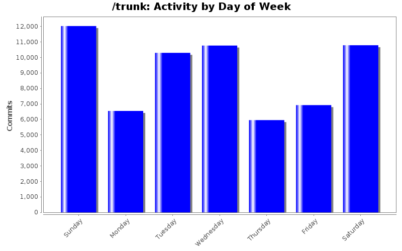 Activity by Day of Week