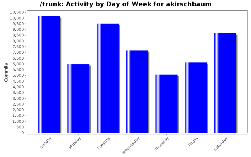 Activity by Day of Week for akirschbaum