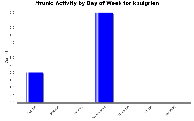 Activity by Day of Week for kbulgrien