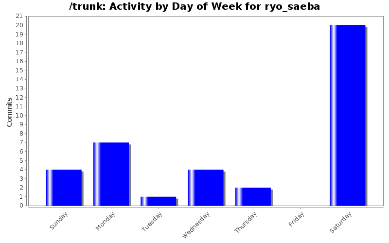 Activity by Day of Week for ryo_saeba