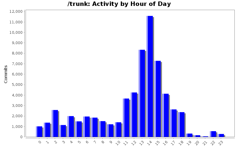Activity by Hour of Day