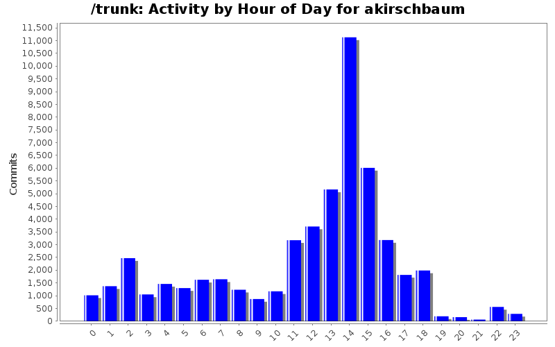 Activity by Hour of Day for akirschbaum