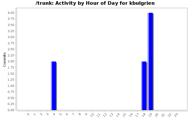 Activity by Hour of Day for kbulgrien