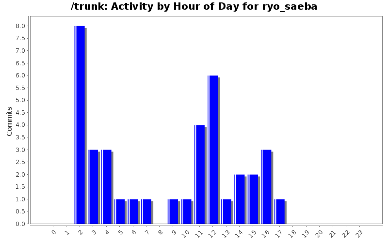 Activity by Hour of Day for ryo_saeba
