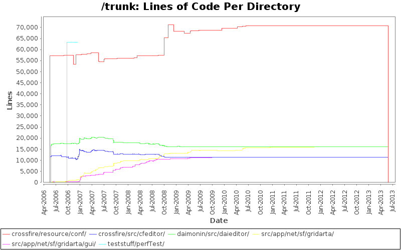 Lines of Code Per Directory