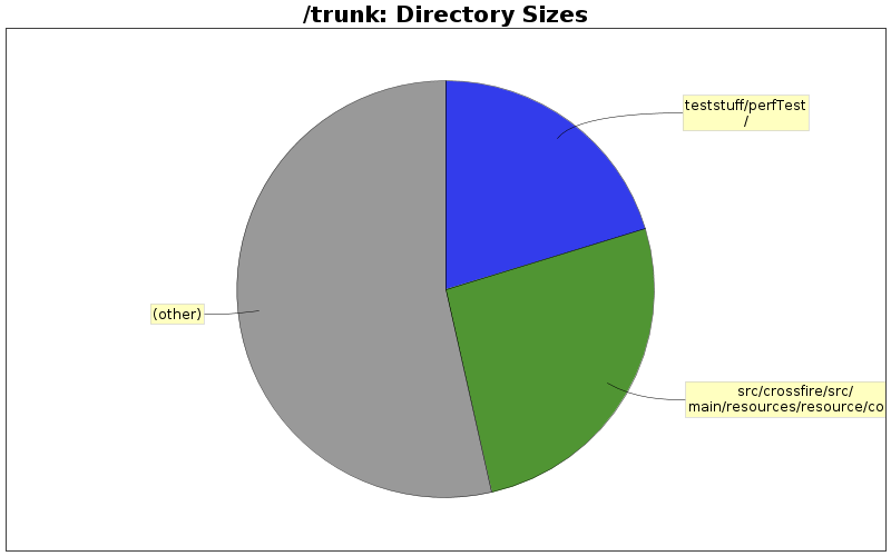 Directory Sizes