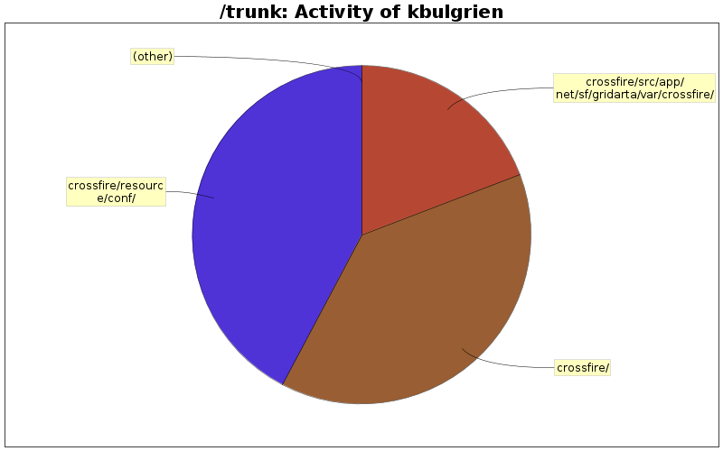 Activity of kbulgrien