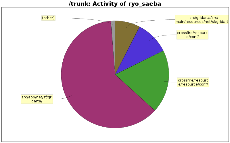 Activity of ryo_saeba