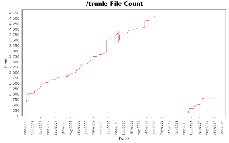 File Count