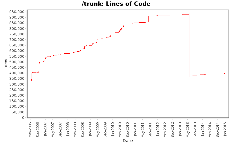 Lines of Code
