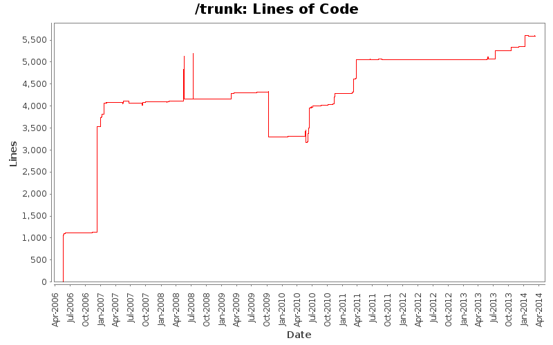 Lines of Code