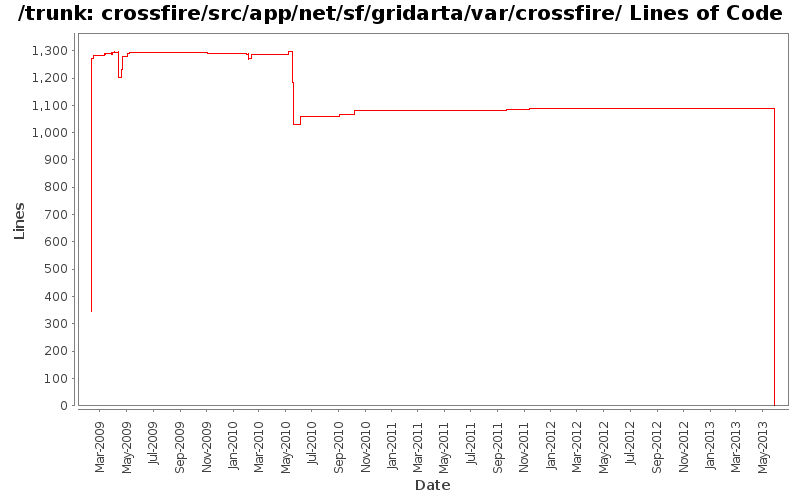 crossfire/src/app/net/sf/gridarta/var/crossfire/ Lines of Code