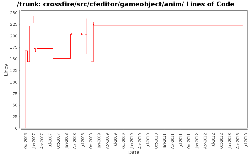 crossfire/src/cfeditor/gameobject/anim/ Lines of Code