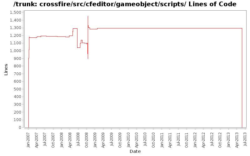 crossfire/src/cfeditor/gameobject/scripts/ Lines of Code