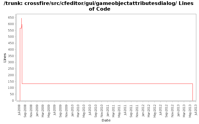 crossfire/src/cfeditor/gui/gameobjectattributesdialog/ Lines of Code