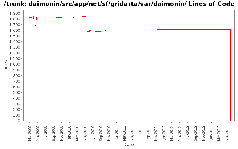 daimonin/src/app/net/sf/gridarta/var/daimonin/ Lines of Code