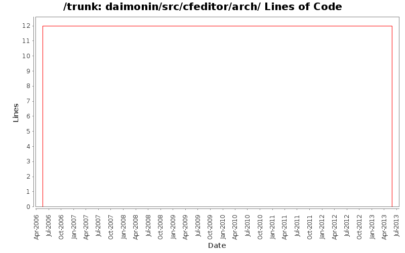 daimonin/src/cfeditor/arch/ Lines of Code