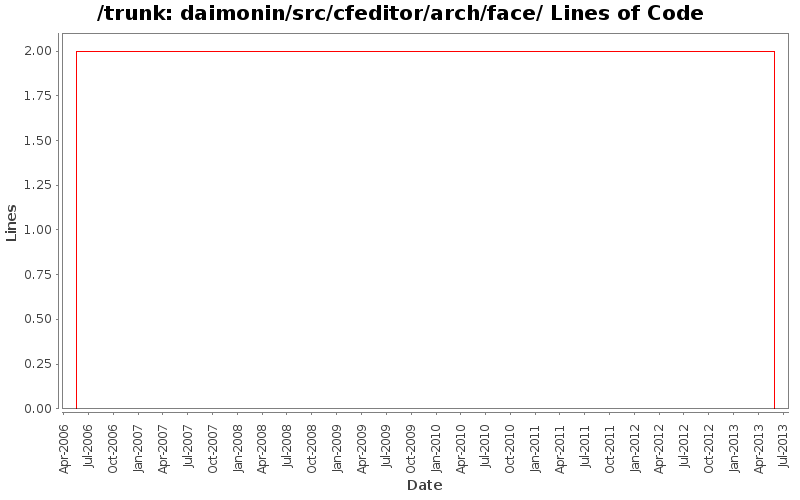 daimonin/src/cfeditor/arch/face/ Lines of Code