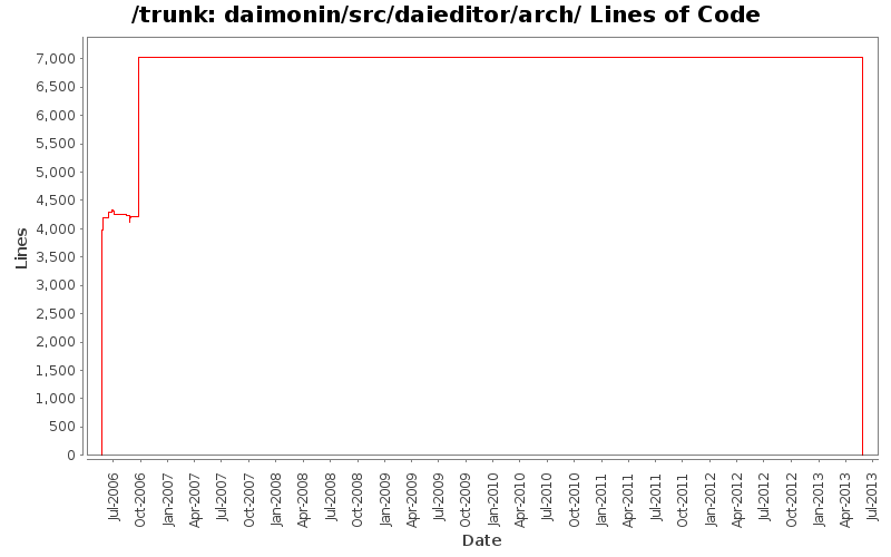 daimonin/src/daieditor/arch/ Lines of Code