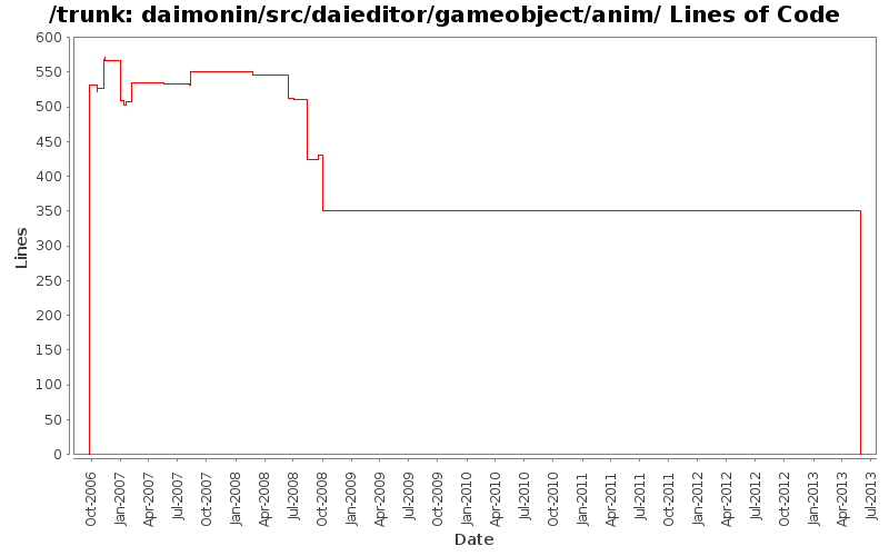 daimonin/src/daieditor/gameobject/anim/ Lines of Code