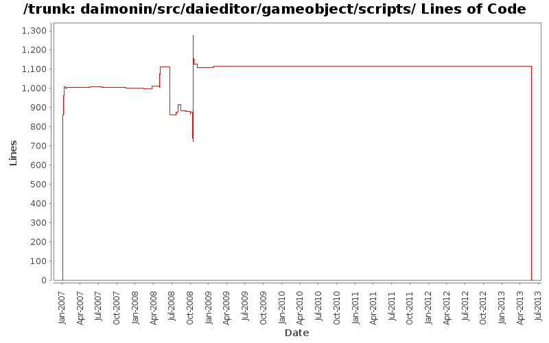 daimonin/src/daieditor/gameobject/scripts/ Lines of Code