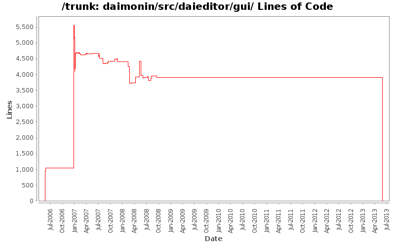 daimonin/src/daieditor/gui/ Lines of Code