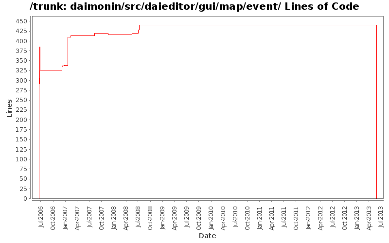 daimonin/src/daieditor/gui/map/event/ Lines of Code