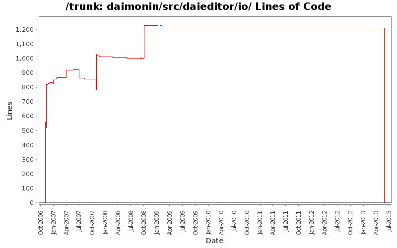 daimonin/src/daieditor/io/ Lines of Code