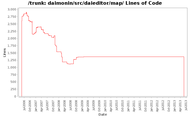 daimonin/src/daieditor/map/ Lines of Code