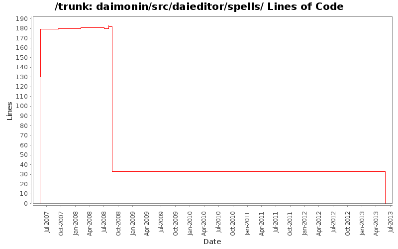 daimonin/src/daieditor/spells/ Lines of Code
