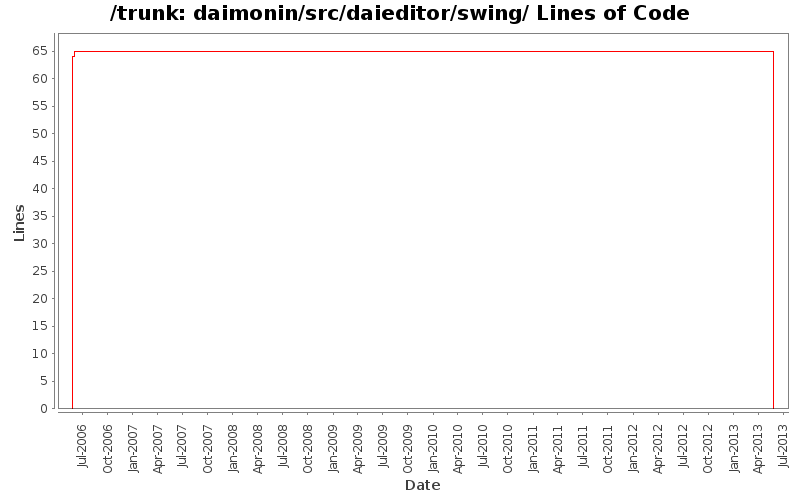 daimonin/src/daieditor/swing/ Lines of Code